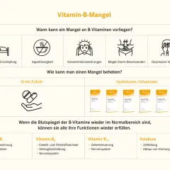 Infografik zu Vitamin-B-Mangel: Symptome wie Müdigkeit, Appetitlosigkeit, Konzentrationsstörungen, Magen-Darm-Beschwerden und depressive Verstimmung. Behebung durch orale Zufuhr oder Injektionen/Infusionen. B-Vitamine wie B₁, B₆, B₁₂ und Folsäure sind ...
