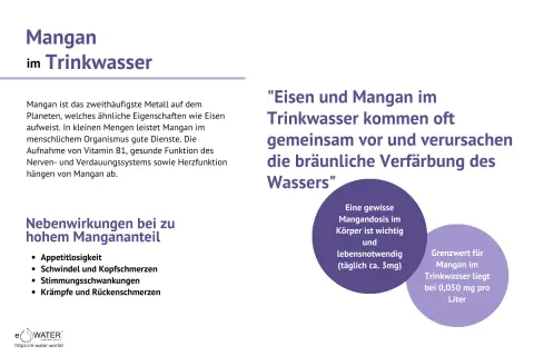 Mangan im Trinkwasser: zu viel kann zu Nebenwirkungen wie Appetitlosigkeit führen. Der Grenzwert liegt bei 0,050 mg/Liter.