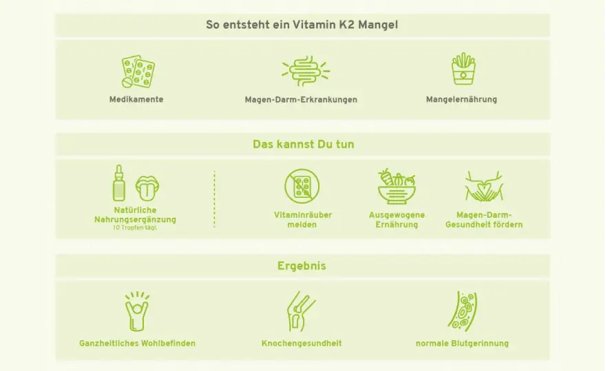 Vitamin K2 & Blutgerinnung - Was Sie wissen müssen