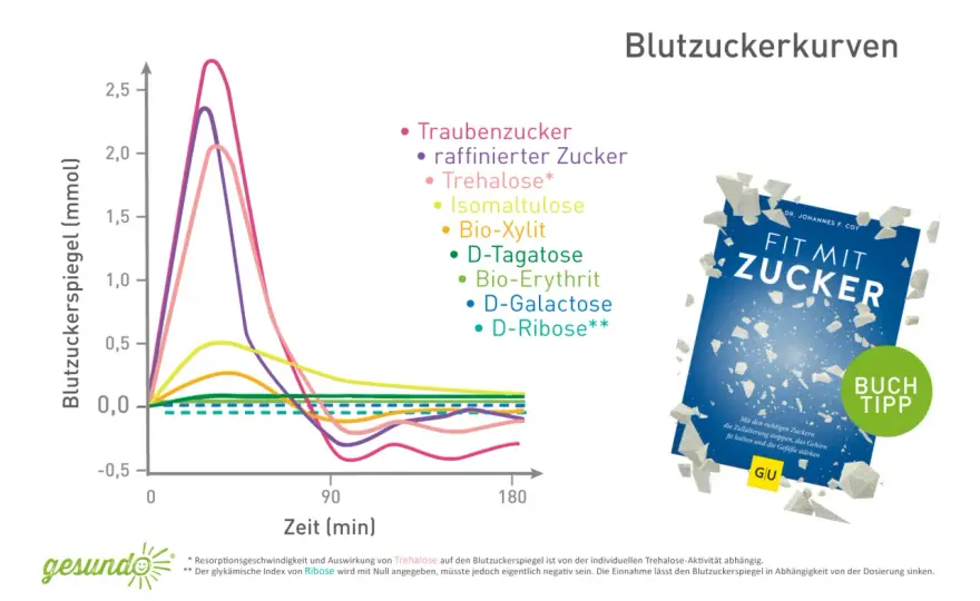 Chrom & Blutzucker - Was Studien wirklich zeigen
