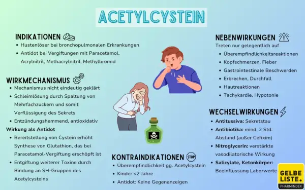 Acetylcystein: Hustenlöser, Antidot. Mögliche Nebenwirkungen wie Kopfschmerzen, Erbrechen. Die nac Wirkung auf die Psyche ist nicht direkt aufgeführt, aber indirekt durch Entgiftung und Schleimlösung.